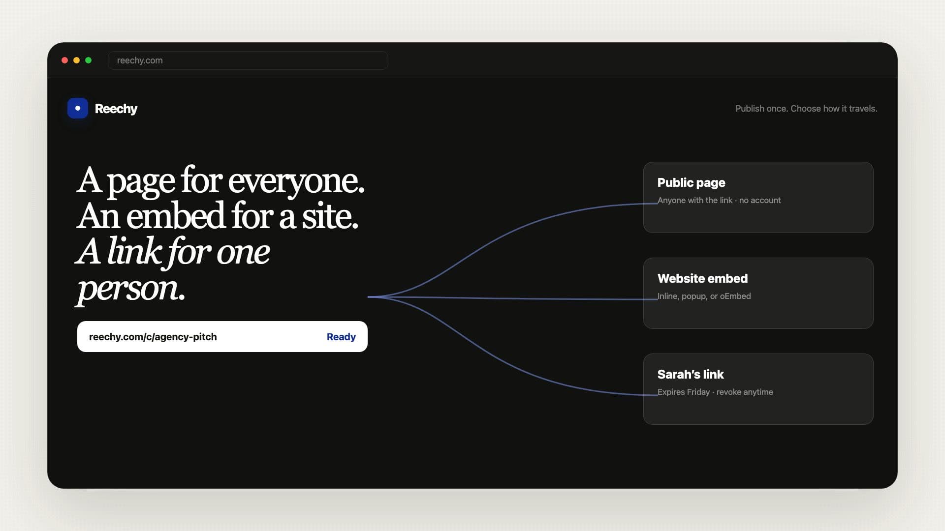 A Reechy page branching into public, embedded, and recipient links